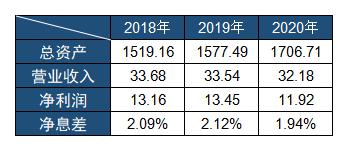 乌鲁木齐银行不良贷款率三连降 2020年员工人均创利51.37万元